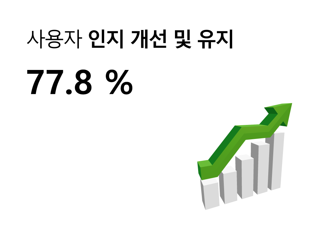 사용자 인지 개선 및 유지 77.8%