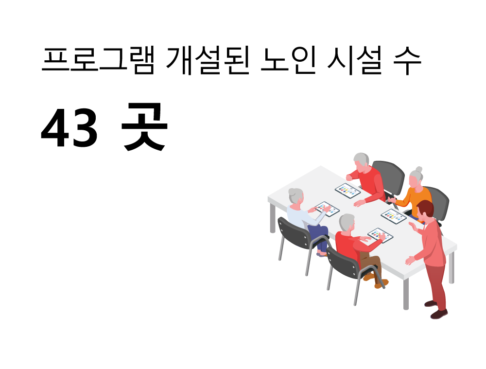프로그램 개설 노인시설 수 43곳