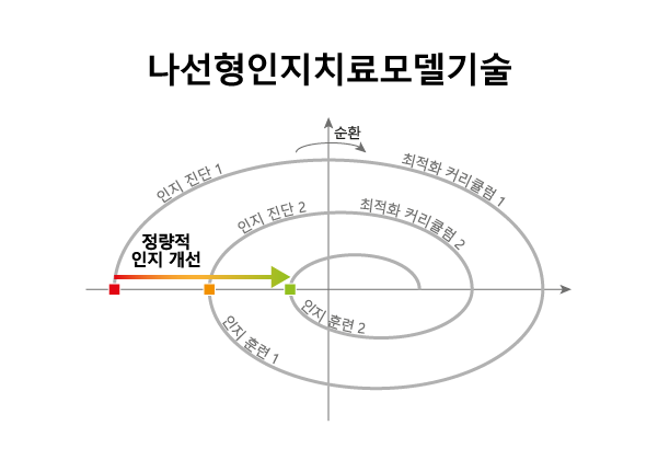 나선형인지치료모델기술