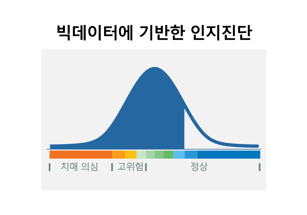 빅데이터에 기반한 간편 치매진단