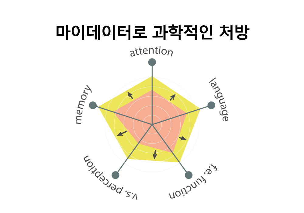 마이데이터로 과학적인 개인별 맞춤 처방