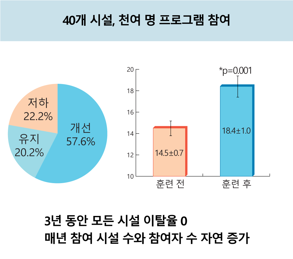 금천구 치매안심센터 마인드 알엑스 임상시험